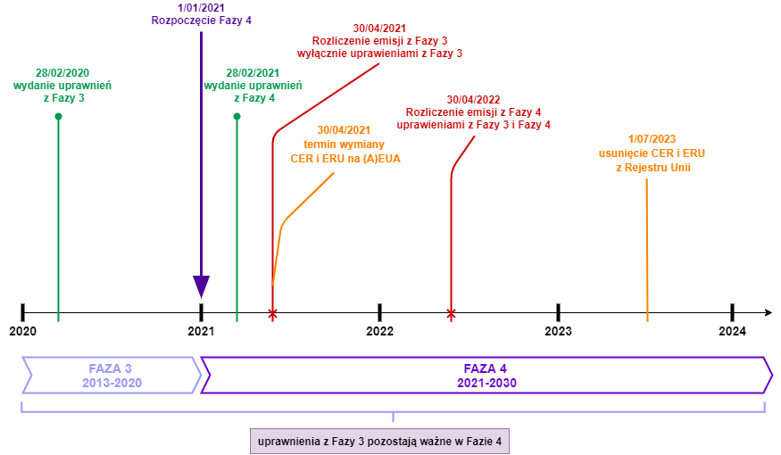 Wykorzystanie jednostek pochodzących z Faz 3 i 4 przedstawione na osi czasu